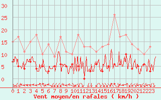 Courbe de la force du vent pour Saint-Auban (04)