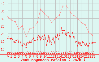 Courbe de la force du vent pour Ile d