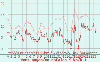 Courbe de la force du vent pour Bordeaux (33)