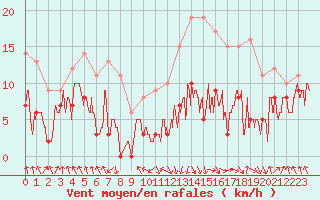 Courbe de la force du vent pour Tarbes (65)