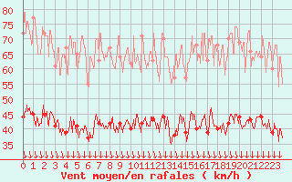 Courbe de la force du vent pour Orange (84)