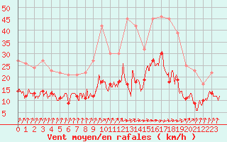 Courbe de la force du vent pour Angoulme - Brie Champniers (16)