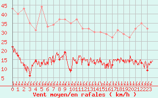 Courbe de la force du vent pour Saint-Anthme (63)