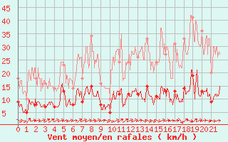 Courbe de la force du vent pour Aston - Plateau de Beille (09)