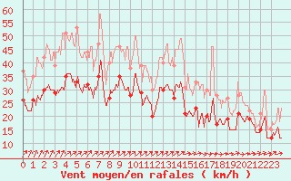 Courbe de la force du vent pour Albert-Bray (80)