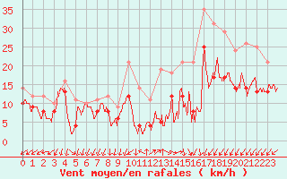 Courbe de la force du vent pour Roissy (95)