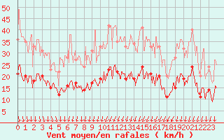 Courbe de la force du vent pour Nmes - Garons (30)