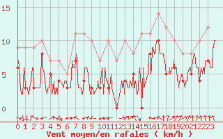 Courbe de la force du vent pour Dijon / Longvic (21)