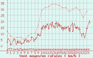 Courbe de la force du vent pour Belfort-Dorans (90)