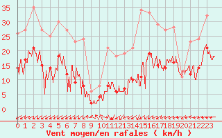 Courbe de la force du vent pour Brianon (05)