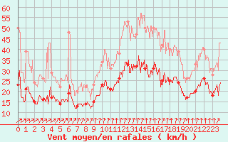 Courbe de la force du vent pour La Roche-sur-Yon (85)