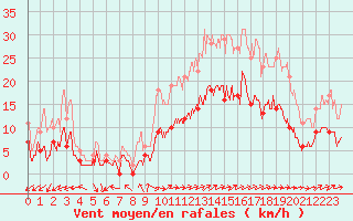 Courbe de la force du vent pour Dax (40)