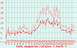 Courbe de la force du vent pour Tours (37)