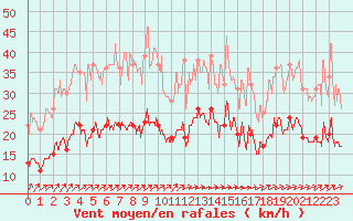 Courbe de la force du vent pour Bergerac (24)