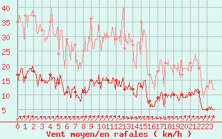 Courbe de la force du vent pour Besanon (25)