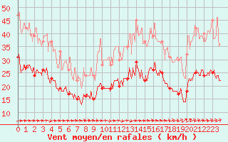 Courbe de la force du vent pour Ploudalmezeau (29)