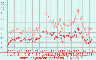Courbe de la force du vent pour Labastide-Rouairoux (81)