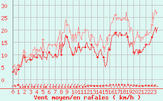 Courbe de la force du vent pour Montpellier (34)