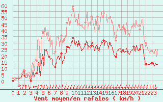 Courbe de la force du vent pour Calvi (2B)