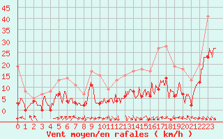 Courbe de la force du vent pour Saint-Etienne - La Purinire (42)