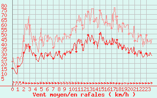 Courbe de la force du vent pour Bordeaux (33)
