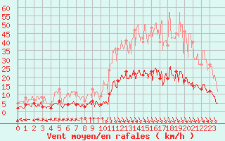 Courbe de la force du vent pour Carpentras (84)