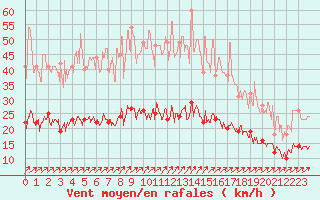 Courbe de la force du vent pour Villacoublay (78)