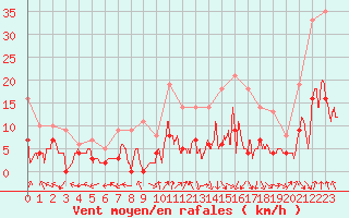Courbe de la force du vent pour Gourdon (46)