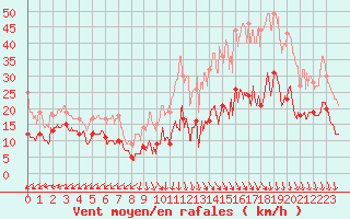 Courbe de la force du vent pour Tanus (81)