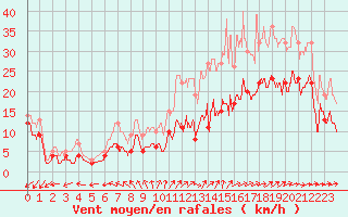 Courbe de la force du vent pour Angoulme - Brie Champniers (16)