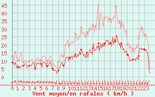 Courbe de la force du vent pour Lons-le-Saunier (39)