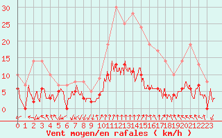 Courbe de la force du vent pour Ambrieu (01)