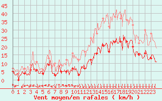 Courbe de la force du vent pour Lons-le-Saunier (39)