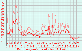 Courbe de la force du vent pour Saint-Etienne (42)