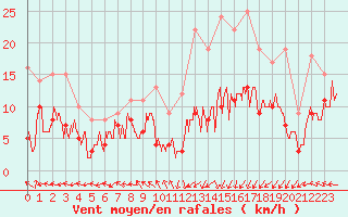 Courbe de la force du vent pour Pau (64)