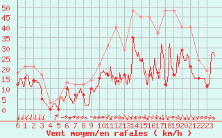 Courbe de la force du vent pour Orlans (45)