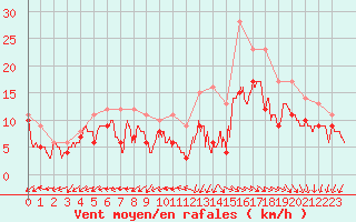 Courbe de la force du vent pour Rochefort Saint-Agnant (17)