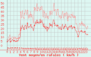 Courbe de la force du vent pour Orly (91)