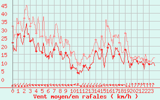 Courbe de la force du vent pour Pointe de Socoa (64)