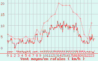 Courbe de la force du vent pour Lille (59)