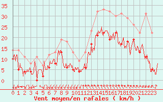 Courbe de la force du vent pour Millau - Soulobres (12)