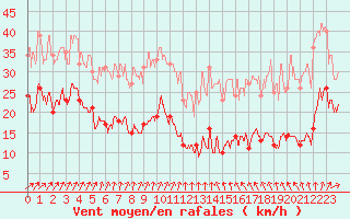 Courbe de la force du vent pour Ile du Levant (83)