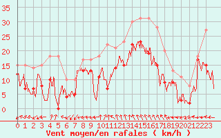 Courbe de la force du vent pour Reims-Prunay (51)