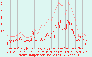 Courbe de la force du vent pour Avignon (84)