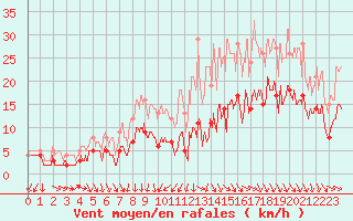 Courbe de la force du vent pour Nancy - Ochey (54)