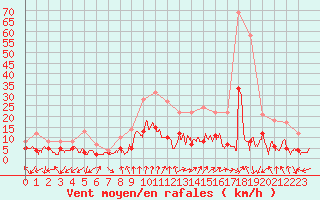 Courbe de la force du vent pour Ambrieu (01)