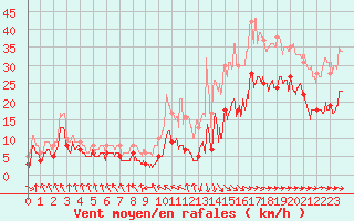 Courbe de la force du vent pour Toulouse-Blagnac (31)