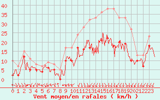 Courbe de la force du vent pour Dole-Tavaux (39)