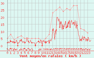 Courbe de la force du vent pour Brianon (05)