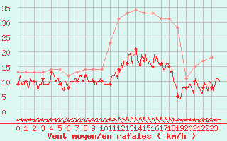 Courbe de la force du vent pour Bergerac (24)